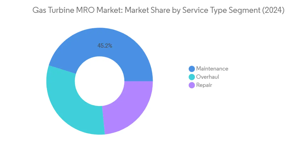 Market Analysis of Gas Turbine MRO Market in the Power Sector: Chart for Service Type